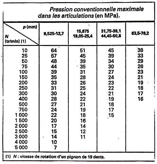 Presiones mximas admisibles en las articulaciones de cadenas de transmisin