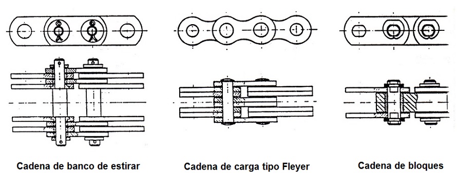 Cadena de banco de estirar, de tipo Fleyer y cadena de bloques