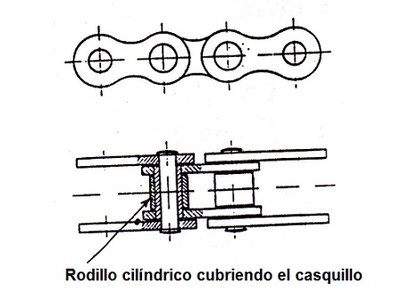 Cadena de rodillos