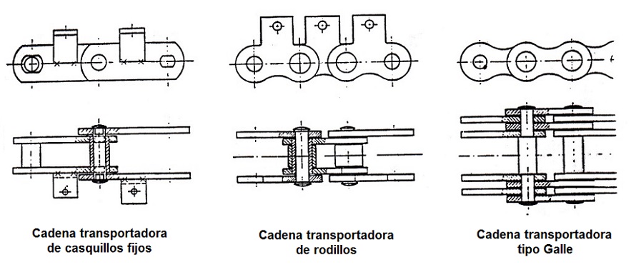 Cadena transportadora de casquillos fijos, de rodillos y tipo Galle