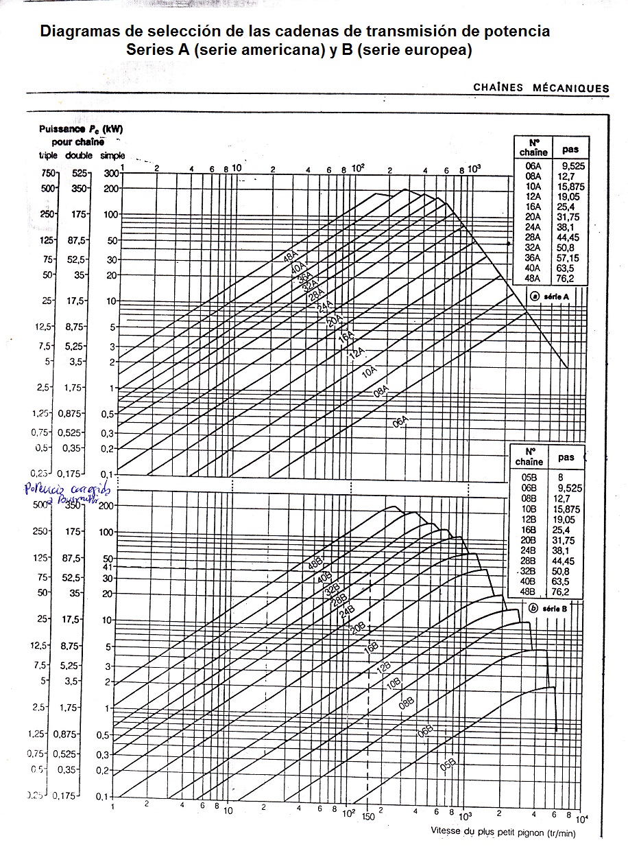 Diagramas para la seleccin de cadenas de transmisin de potencia