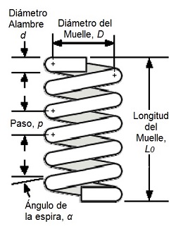 Geometra de los muelles helicoidales