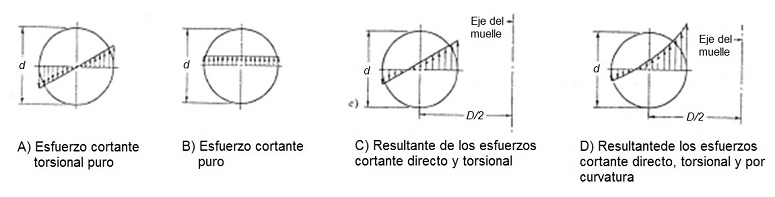 Estado de tensiones en la seccin del alambre de un muelle helicoidal