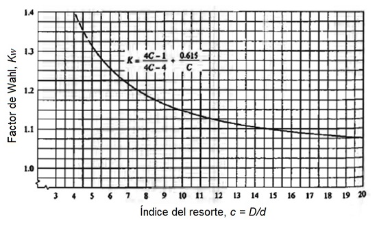 Grfica de clculo del factor de correccin de Wahl