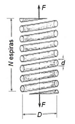 deformacin en muelles helicoidales