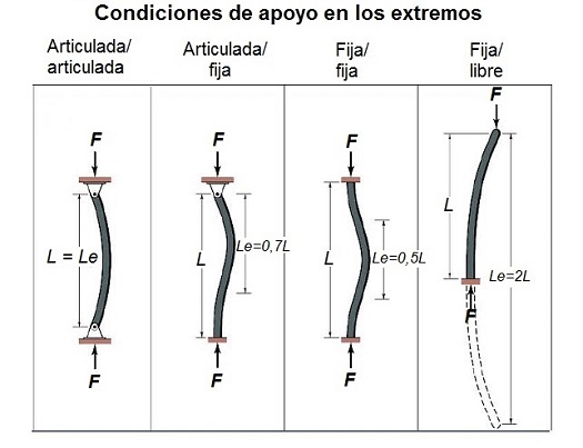 condiciones de apoyo de los extremos de un tornillo de potencia
