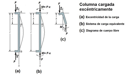 excentricidad de la carga de compresin