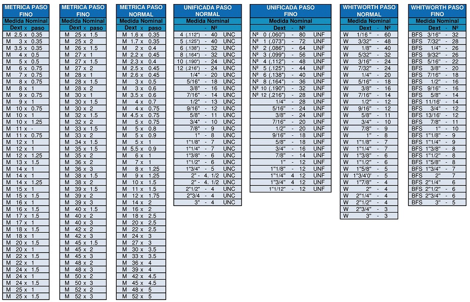 Medidas normalizadas para los distintos tipos de roscas de un tornillo de potencia