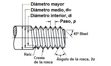 La rosca de un tornillo de potencia