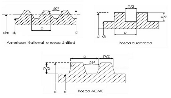 tipos de roscas de los tornillos de potencia