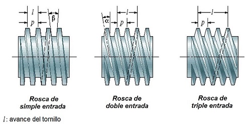 rosca de simple entrada, rosca de doble entrada y rosca de triple entrada