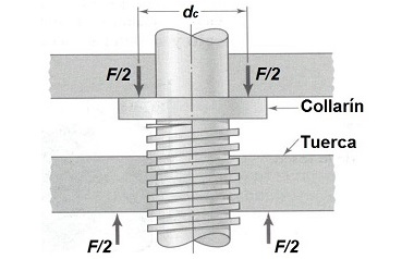 tornillo de potencia de rosca cuadrada con collarn