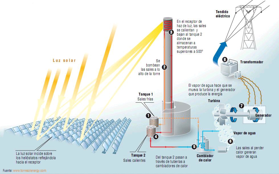 Esquema de una Planta Termosolar con Tecnologa de Torre