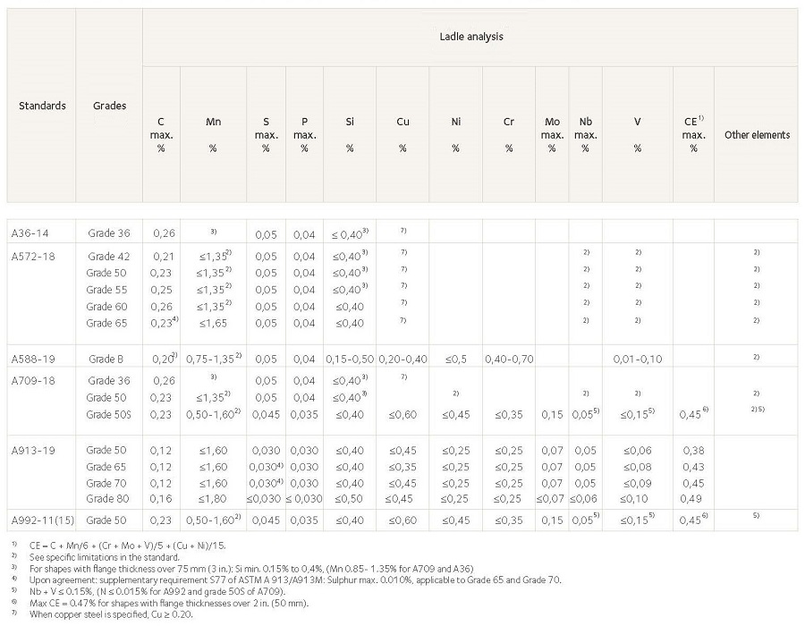 Composicin qumica de los grados de aceros segn las normas americanas ASTM