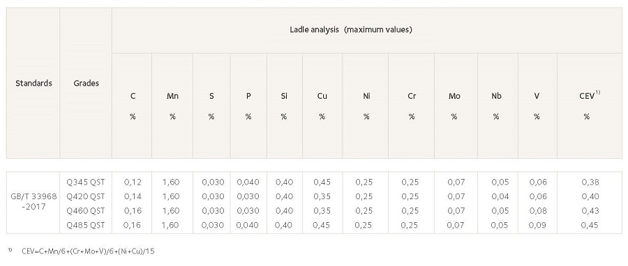 Composicin qumica de los grados de acero segn los estndares chinos GB/T
