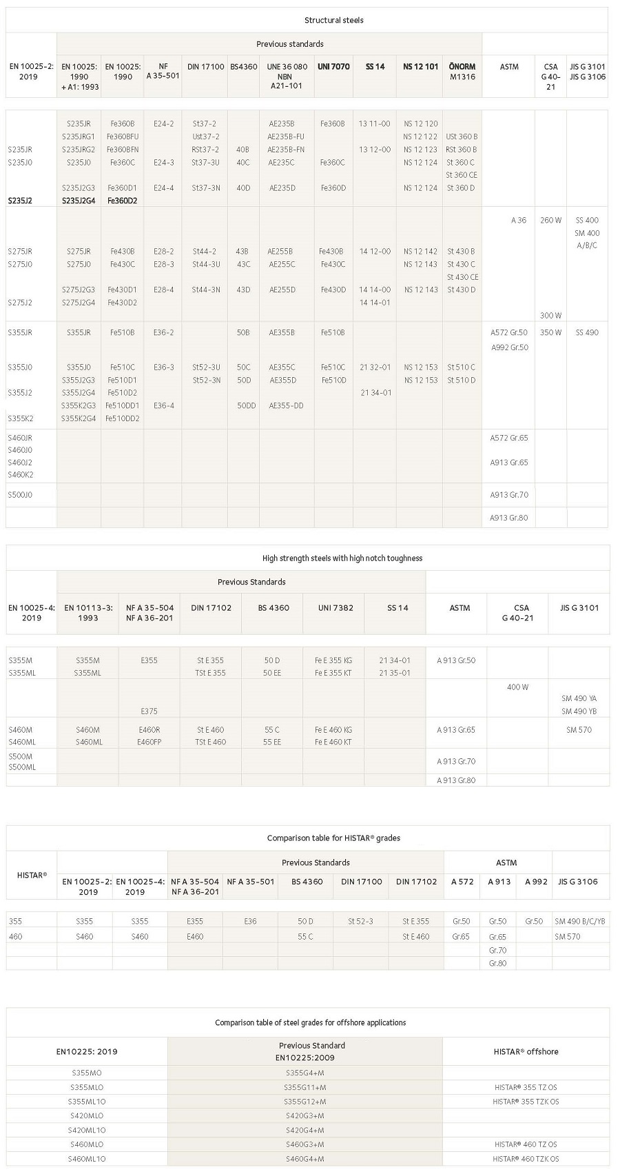 Tabla comparativa de designaciones de los grados y tipos de aceros entre normas
