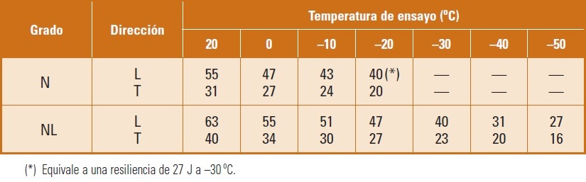 Valores de resiliencia para aceros soldables de grano fino en la condicin de normalizado