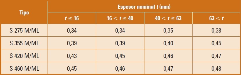 Valor del carbono equivalente para aceros soldables de grano fino laminados termomecnicamente