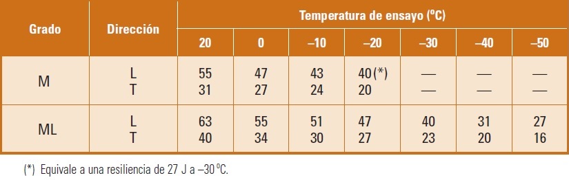 Valores de resiliencia para aceros soldables de grano fino laminados termomecnicamente