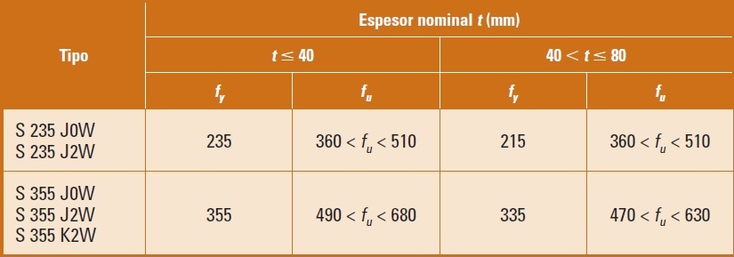 Lmite elstico mnimo y resistencia a traccin para aceros con resistencia mejorada a la corrosin atmosfrica