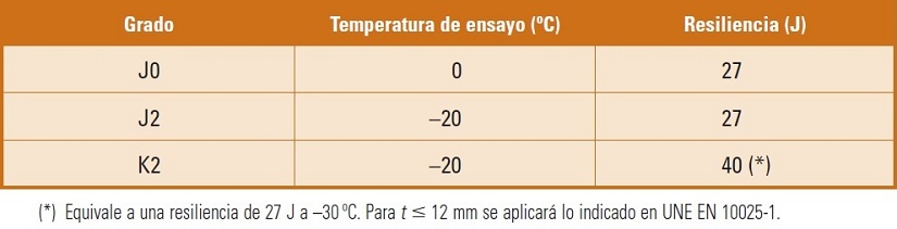 Valores de resiliencia para aceros con resistencia mejorada a la corrosin atmosfrica