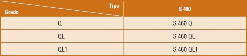 Tipos y grados de aceros de alto lmite elstico en la condicin de templado y revenido