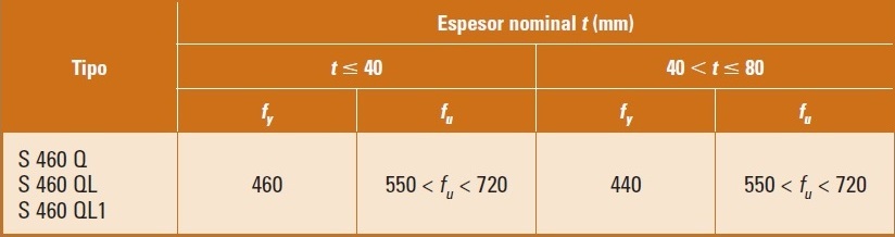 Lmite elstico mnimo y resistencia a traccin para aceros de alto lmite elstico en la condicin de templado y revenido