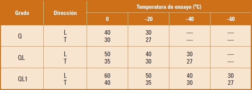 Valores de resiliencia para aceros de alto lmite elstico en la condicin de templado y revenido