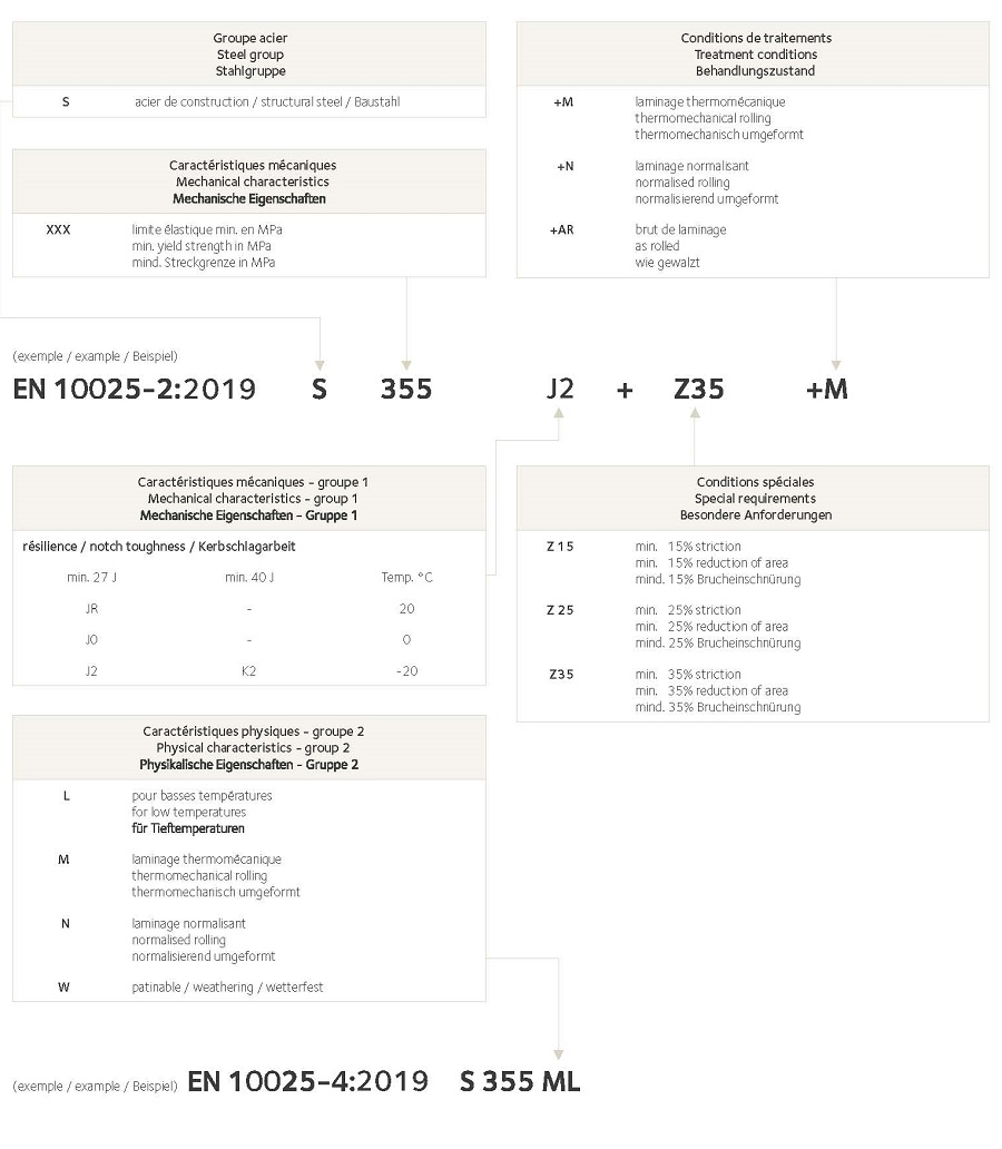 Ejemplo de Designacin de los Grados de los Aceros Estructurales