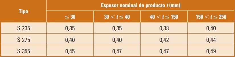 Valor del carbono equivalente para aceros no aleados laminados en caliente