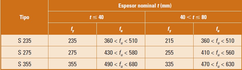 Lmite elstico mnimo y resistencia a traccin para aceros no aleados laminados en caliente