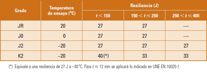 Valores de resiliencia para aceros no aleados laminados en caliente