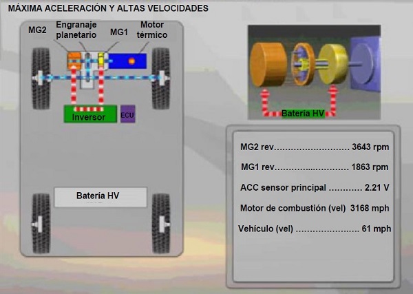 Estrategia de Control: Mxima aceleracin y altas velocidades