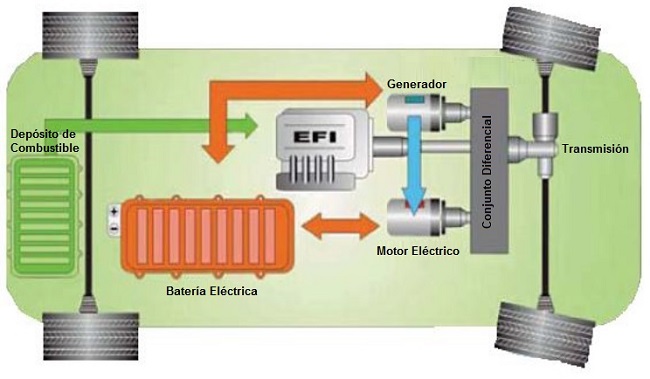 Vehculo con motor hbrido mixto