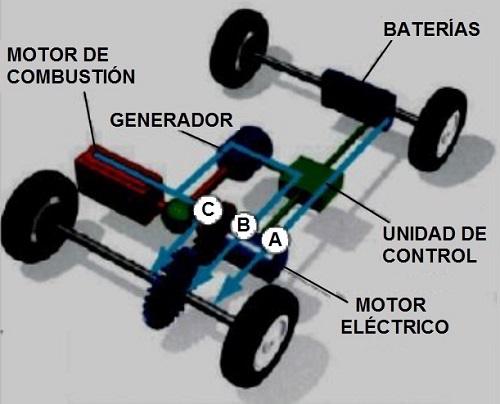 Funcionamiento del motor hbrido a altas velocidades