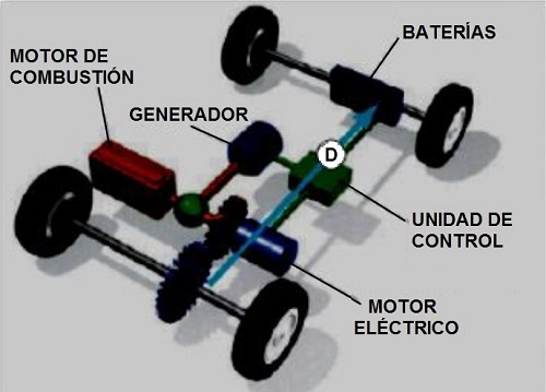 Funcionamiento del motor hbrido desacelerando y en frenadas