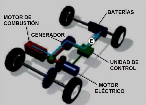 Funcionamiento del motor hbrido con el vehculo detenido