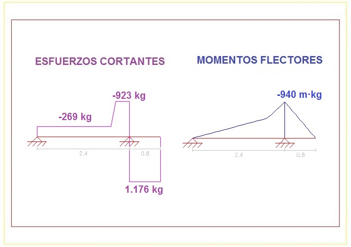 grficas de esfuerzos cortantes y momentos flectores