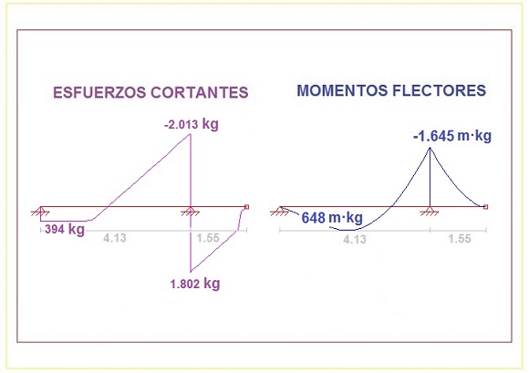 grficas de esfuerzos cortantes y momentos flectores