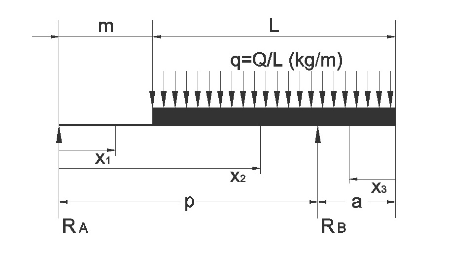 dimensiones y distribucin de la carga del vehculo