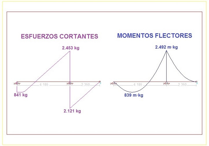 grficas de esfuerzos cortantes y momentos flectores