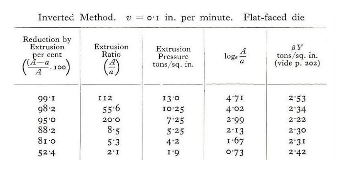 Relacin de extrusin y presin necesaria para extrudir plomo a 15 C