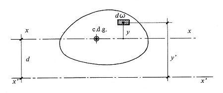 Teorema de Steiner