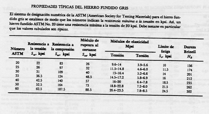 Propiedades mecnicas de aleaciones de fundicin gris, denominacin ASTM