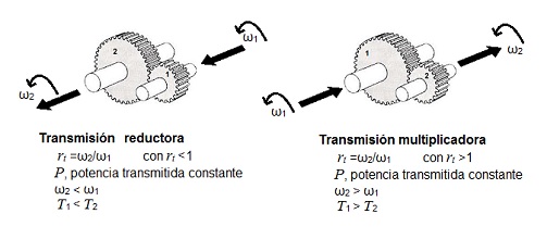 Transmisiones reductoras y multiplicadoras