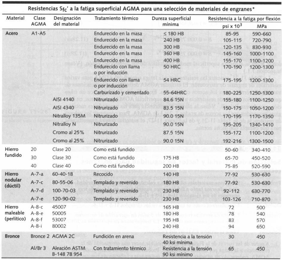 Resistencia a la fatiga superficial AGMA de diversos materiales