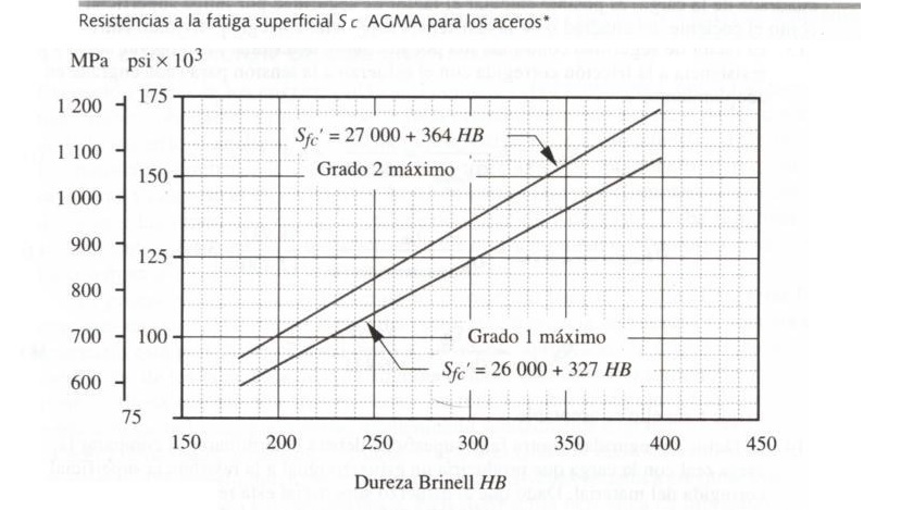 Resistencia a la fatiga superficial AGMA de los aceros