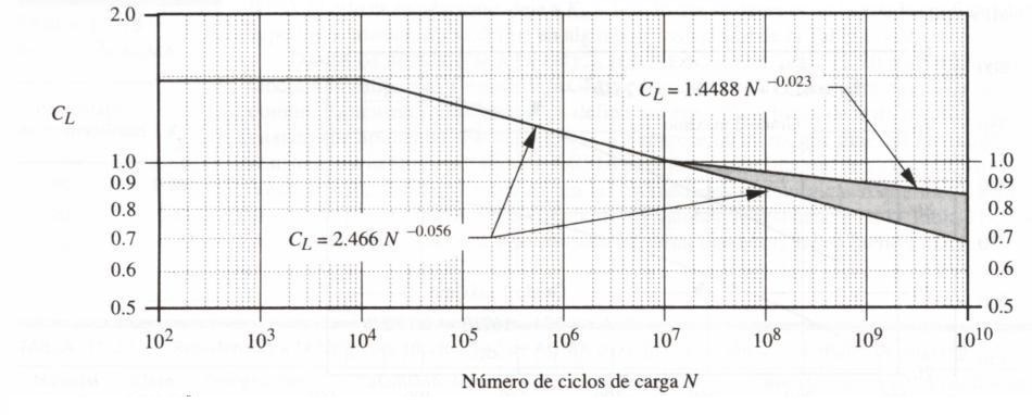 Factor de duracin del engranaje