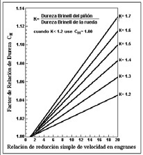 Factor de dureza del engranaje