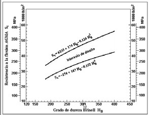 Resistencia a flexin